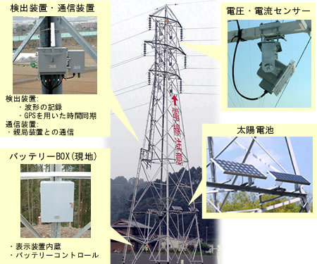 機器構成 （取付例） 