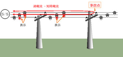 動作原理